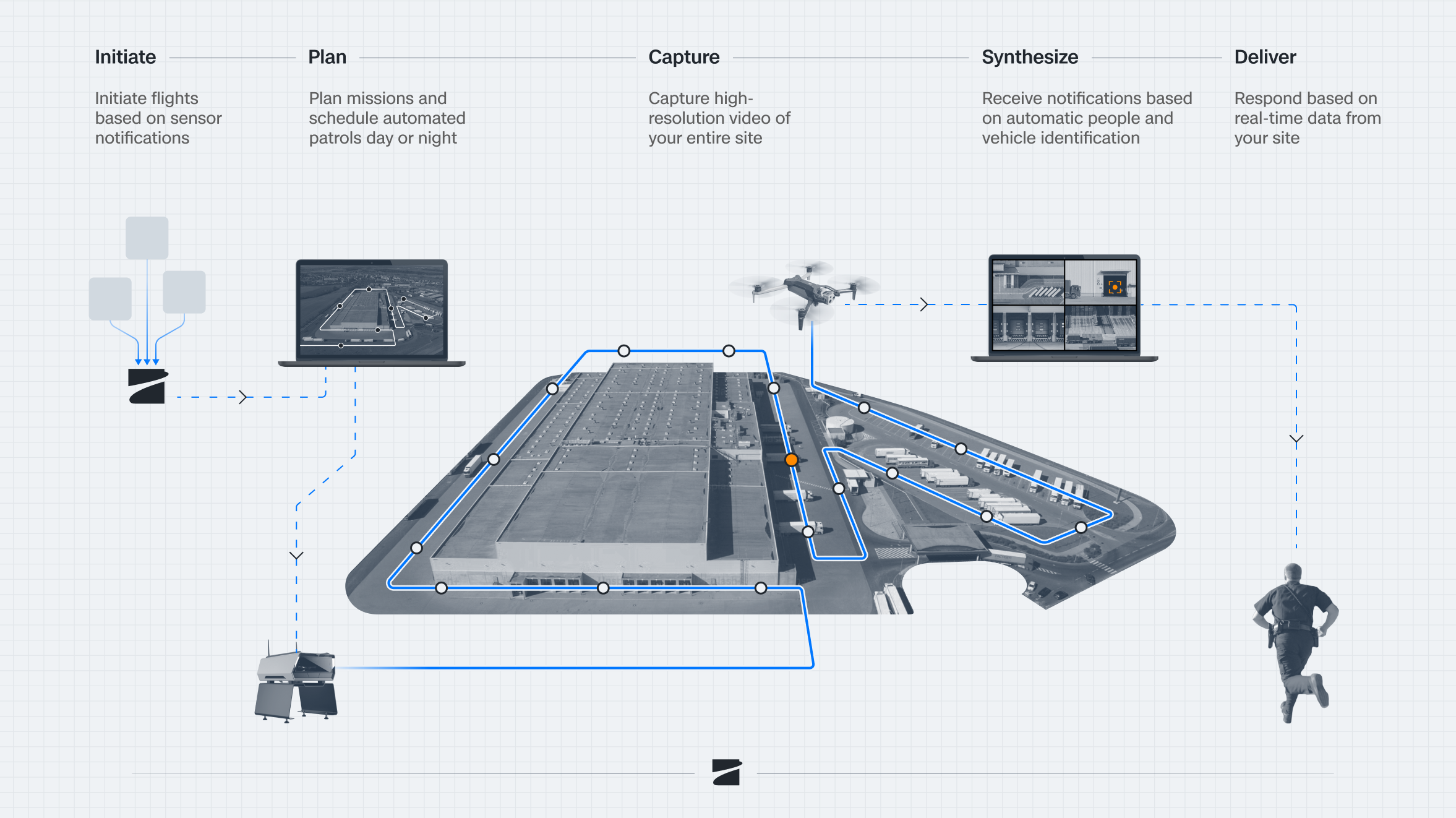 Site Security infographic with the workflow: initiate > plan > capture > synthesize > deliver 