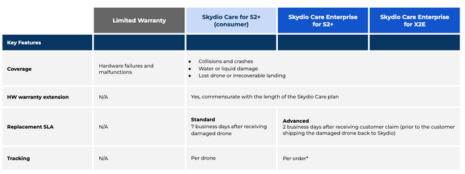 skydio care enterprise table