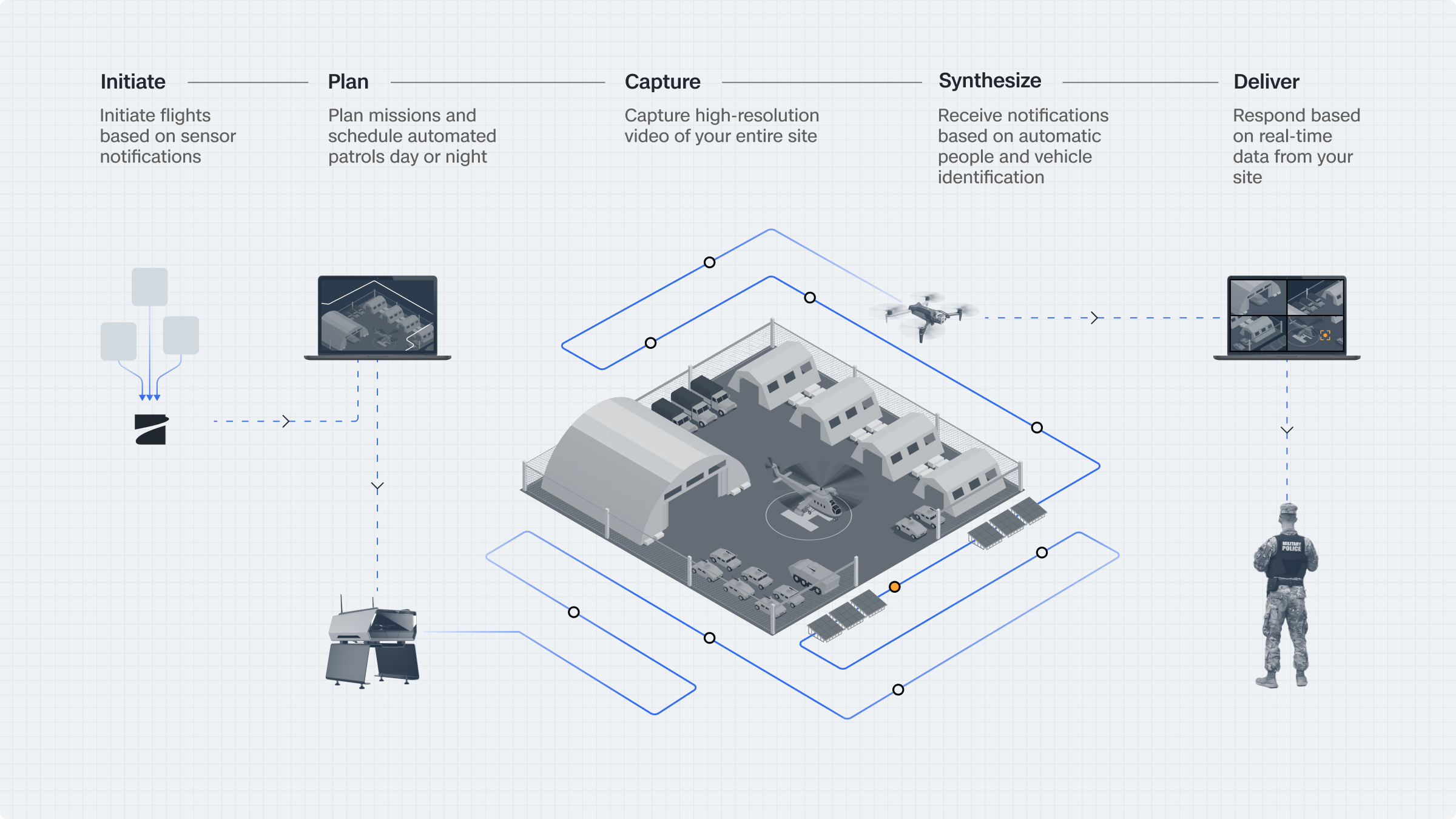 Base Defense infographic with the workflow: initiate > plan > capture > synthesize > deliver 