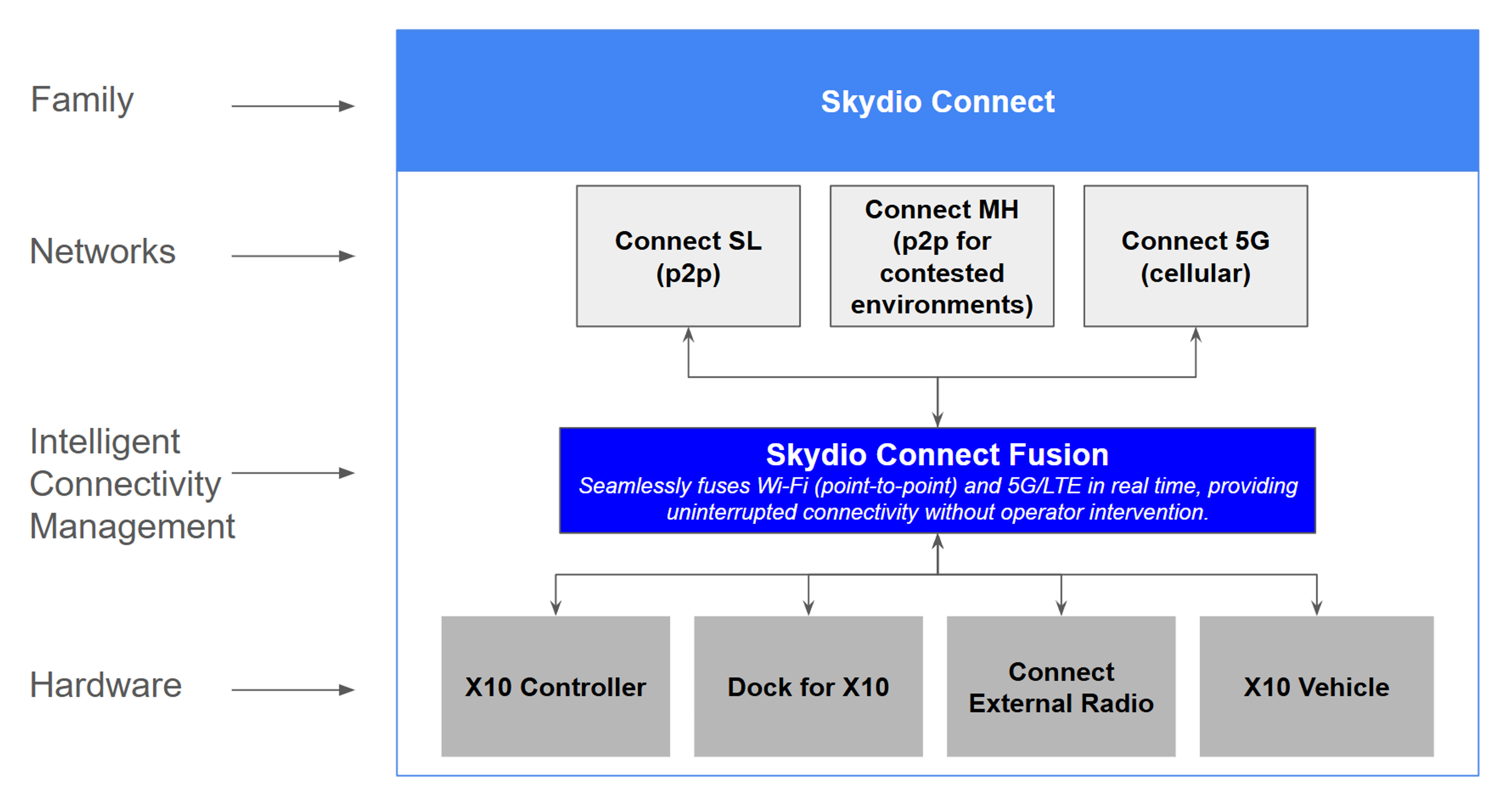 Skydio Connect Architecture