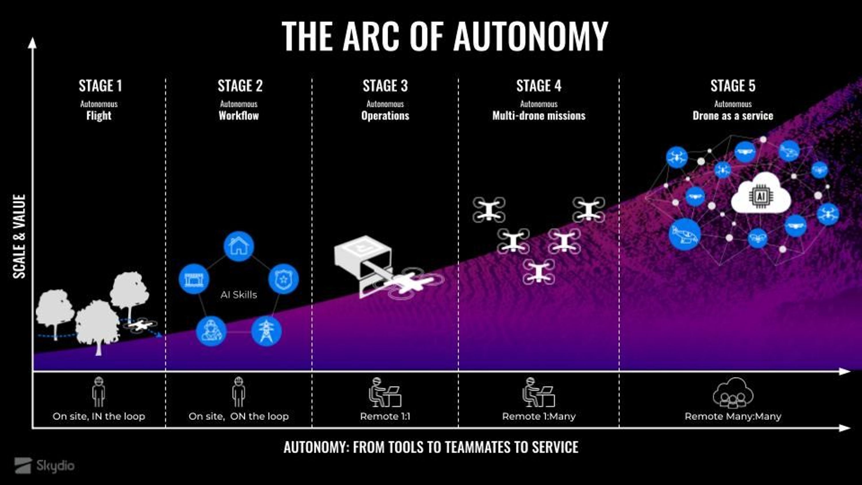 Skydio Arc of Autonomy