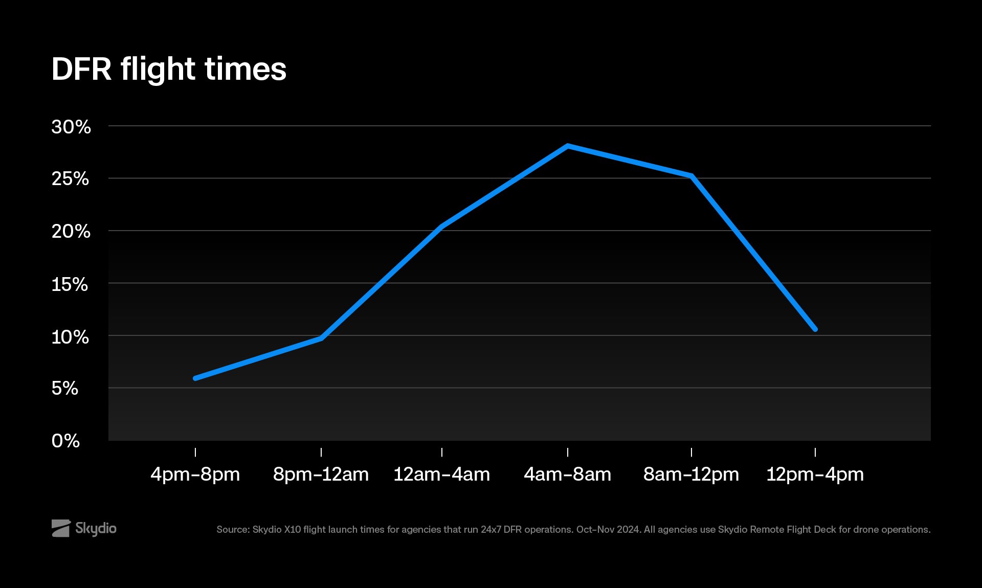 The modern DFR deployment: insights from nearly 2,000 DFR flights | Skydio