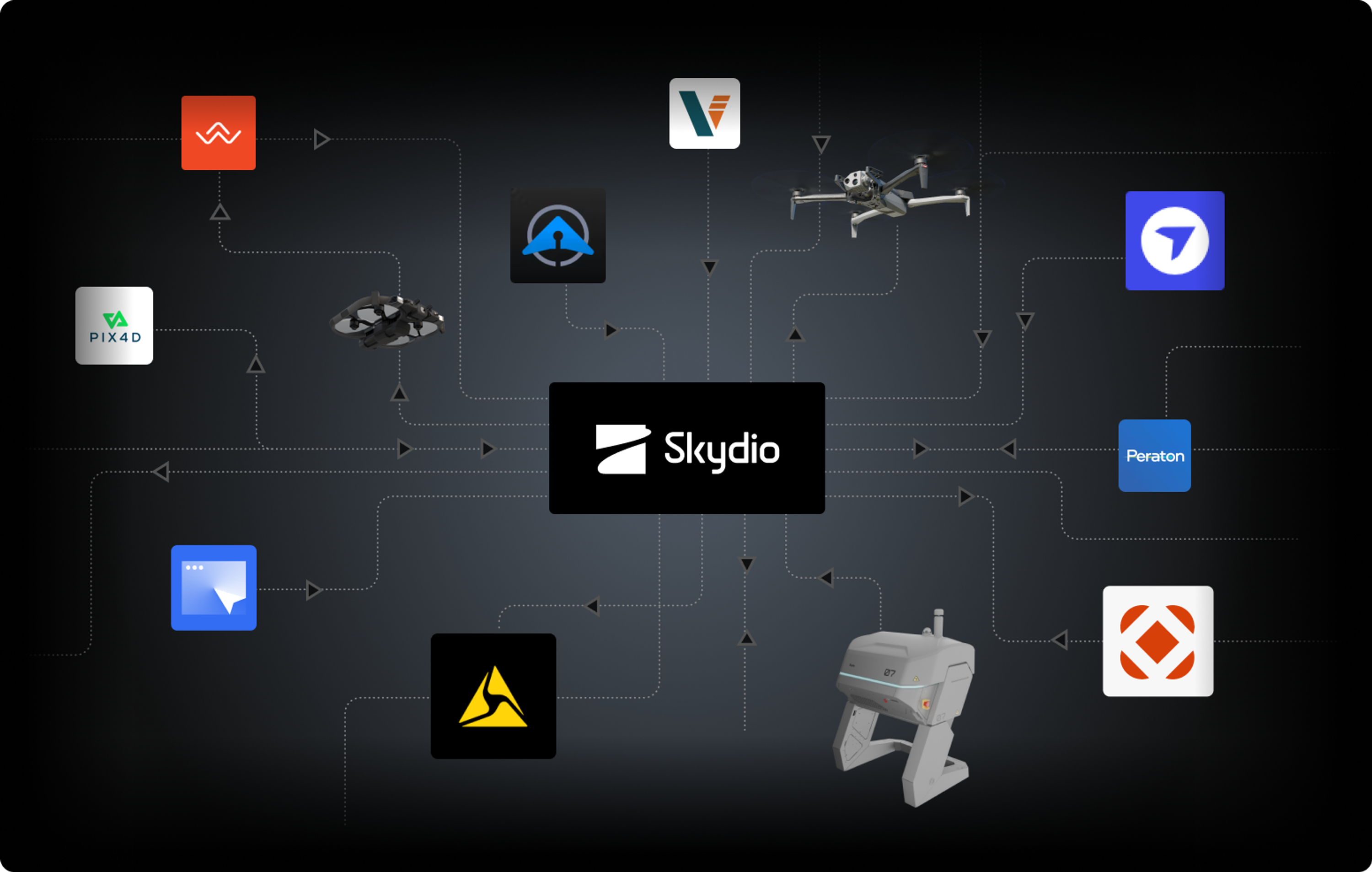 diagram of skydio hardware and software integrations connecting together