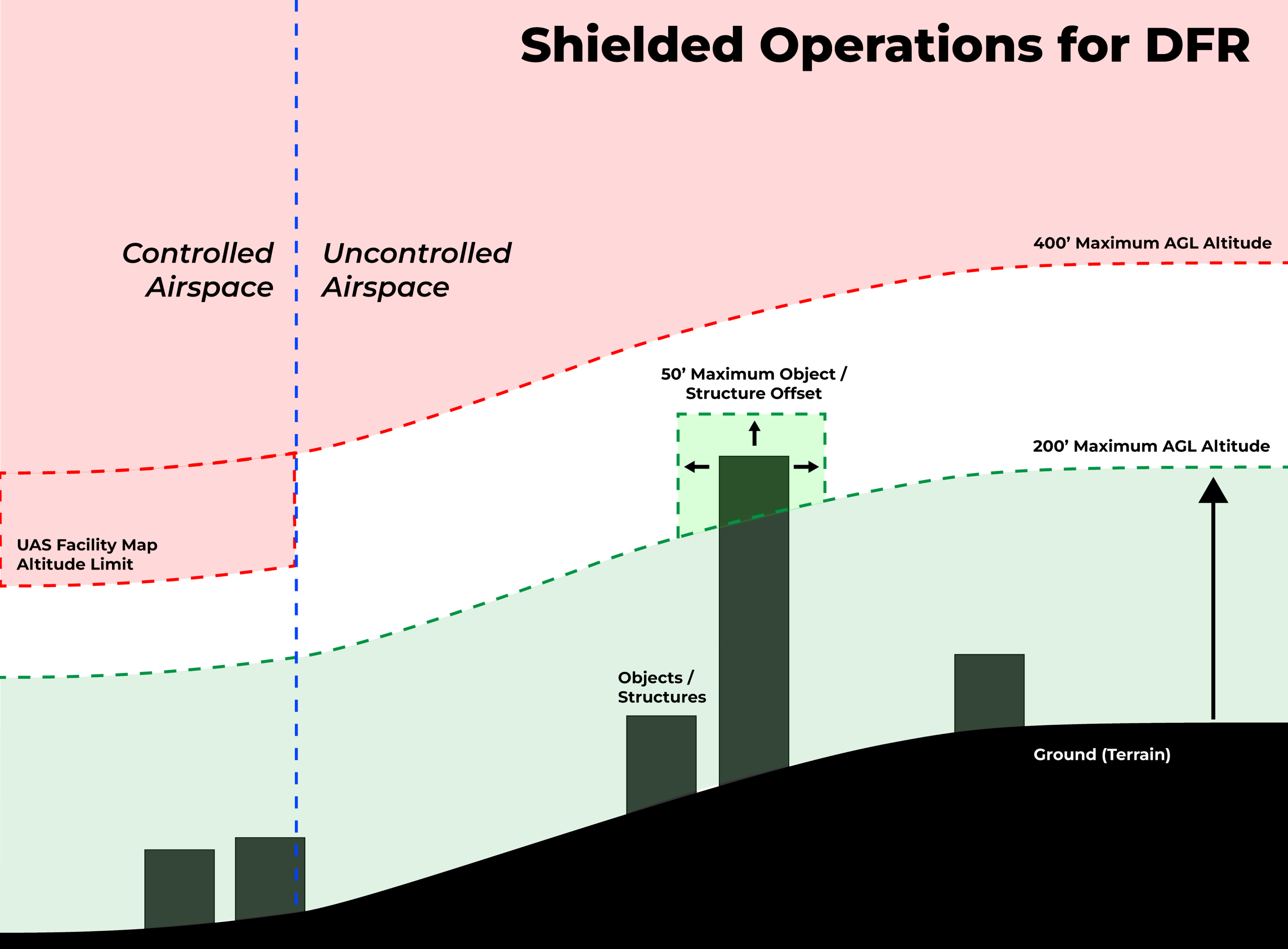 shielded operations for DFR