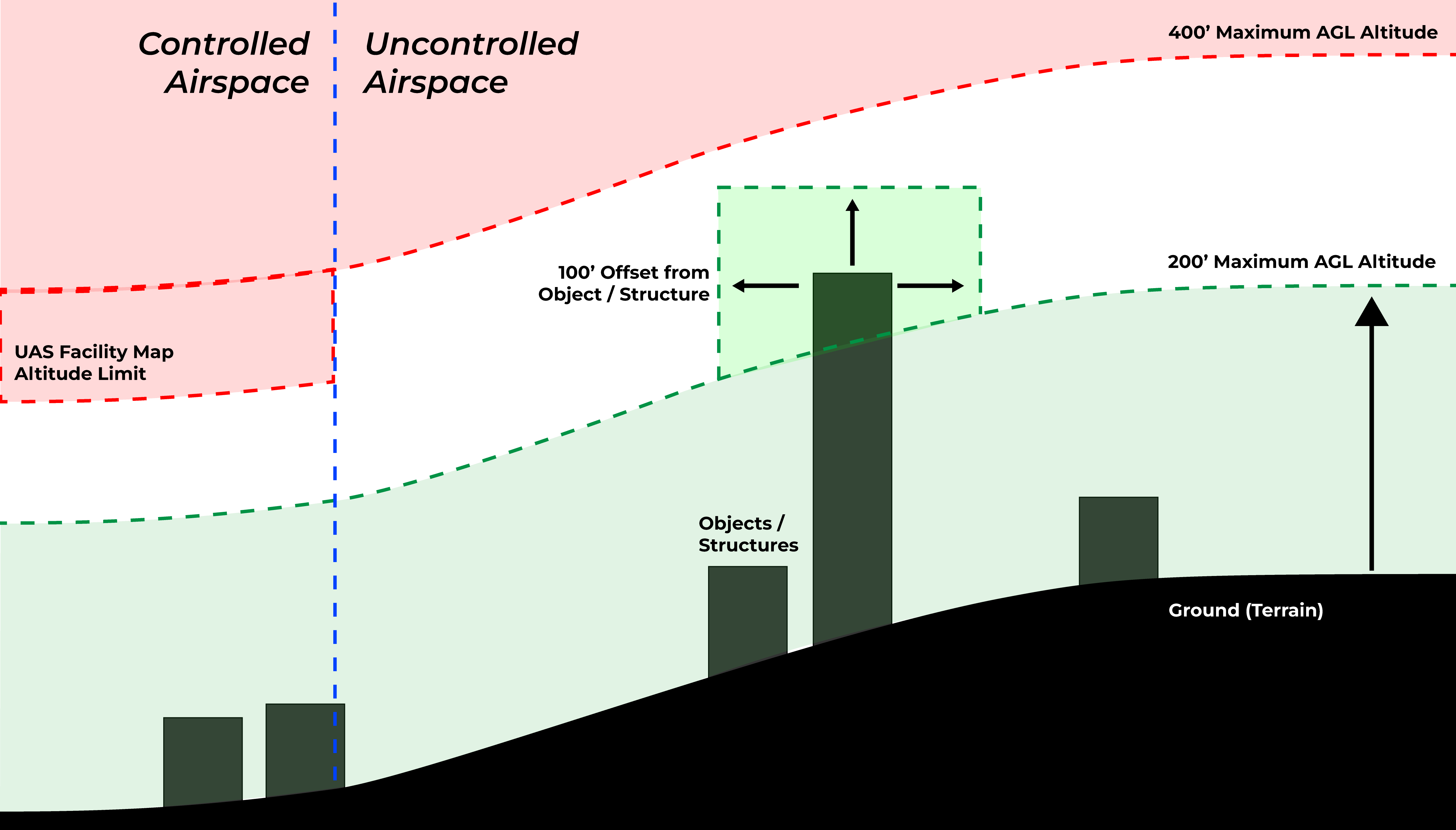 shielded operations for DFR