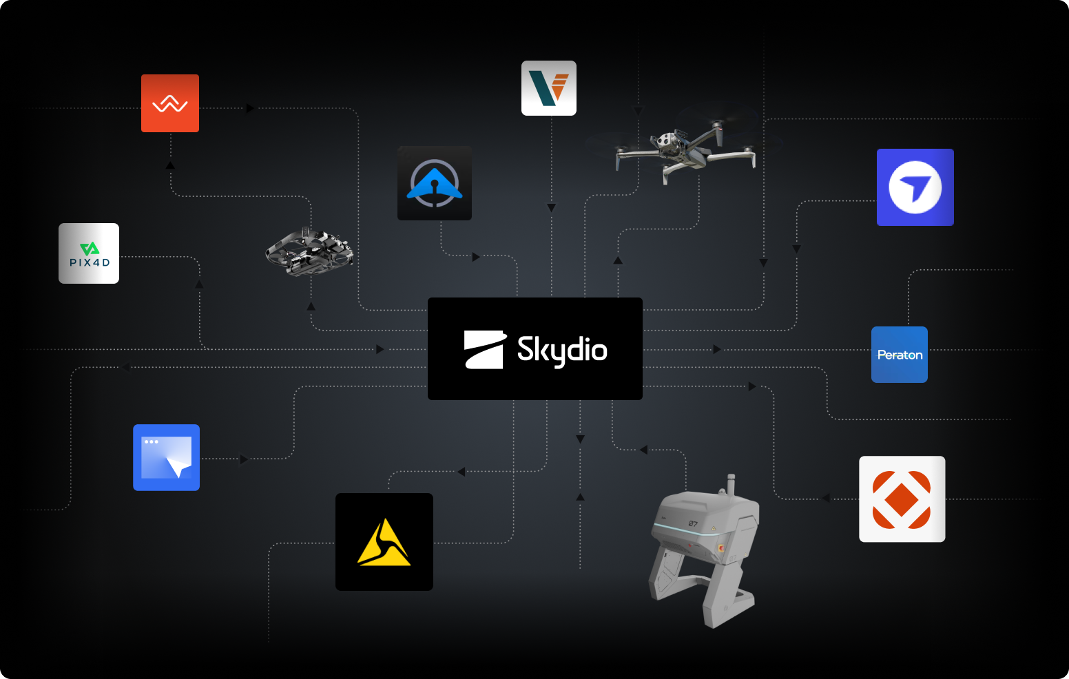 diagram of skydio hardware and software integrations connecting together