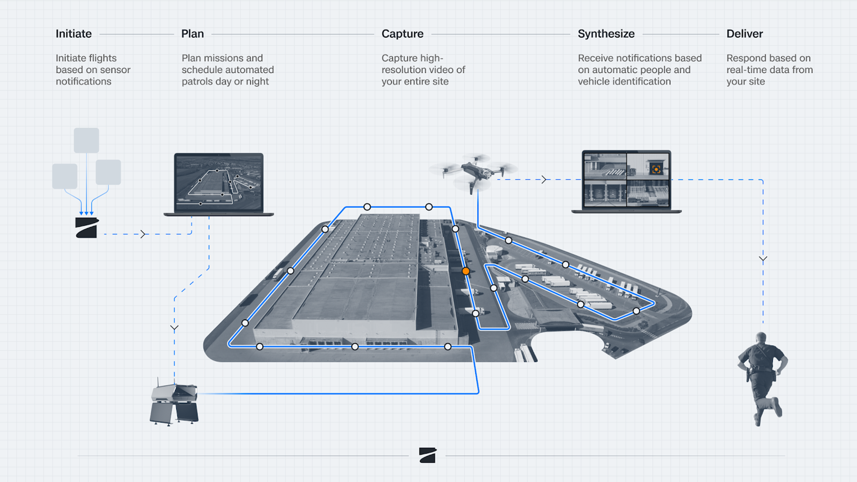 Automated security drone response