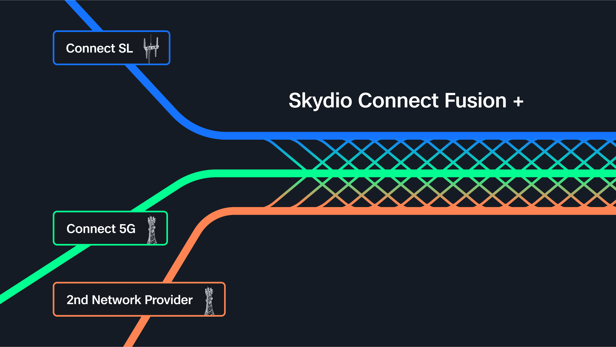 Connect Fusion Plus combine network providers for steady connectivity