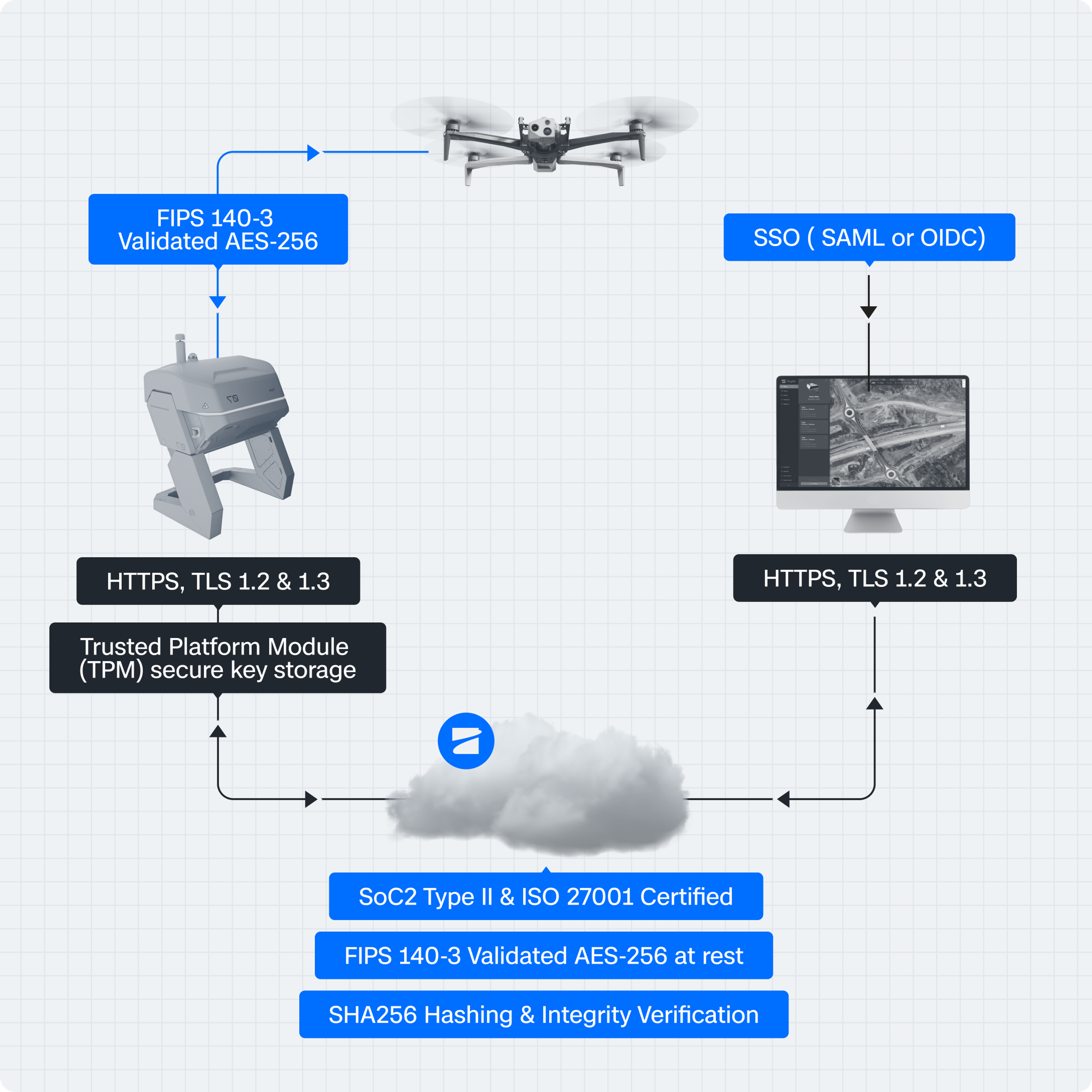 diagram of Security protocols for Skydio X10 AND Skydio dock and Cloud Software