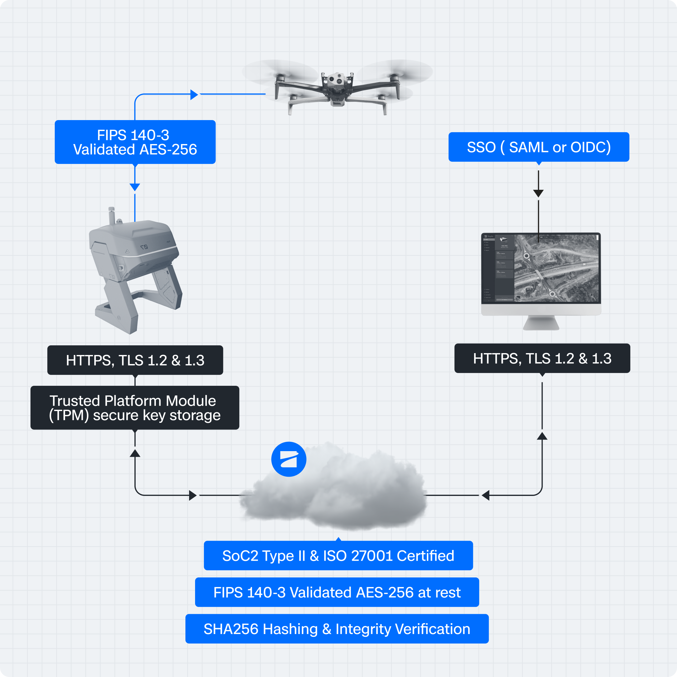 diagram of Security protocols for Skydio X10 AND Skydio dock and Cloud Software