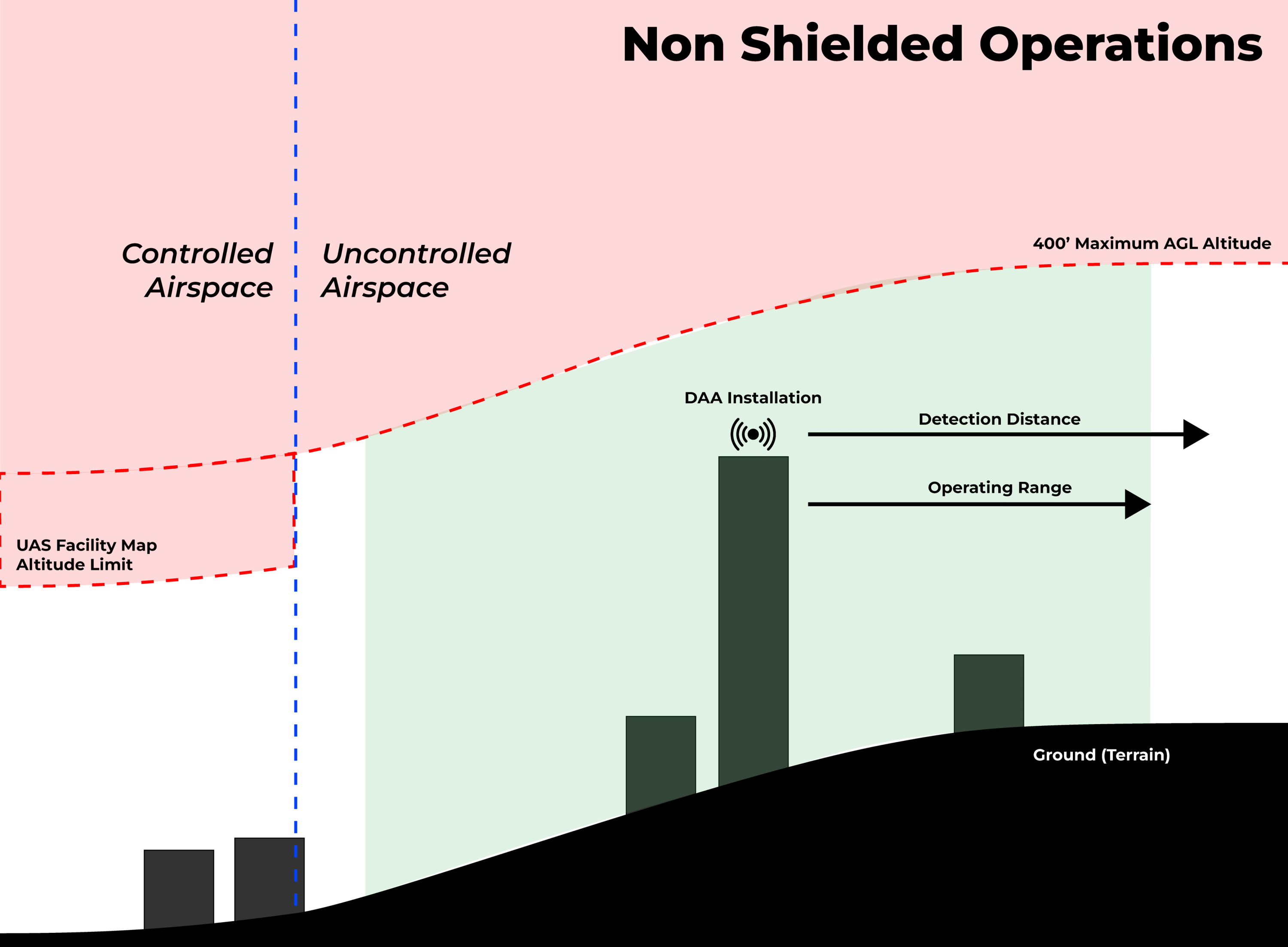 non shielded operations