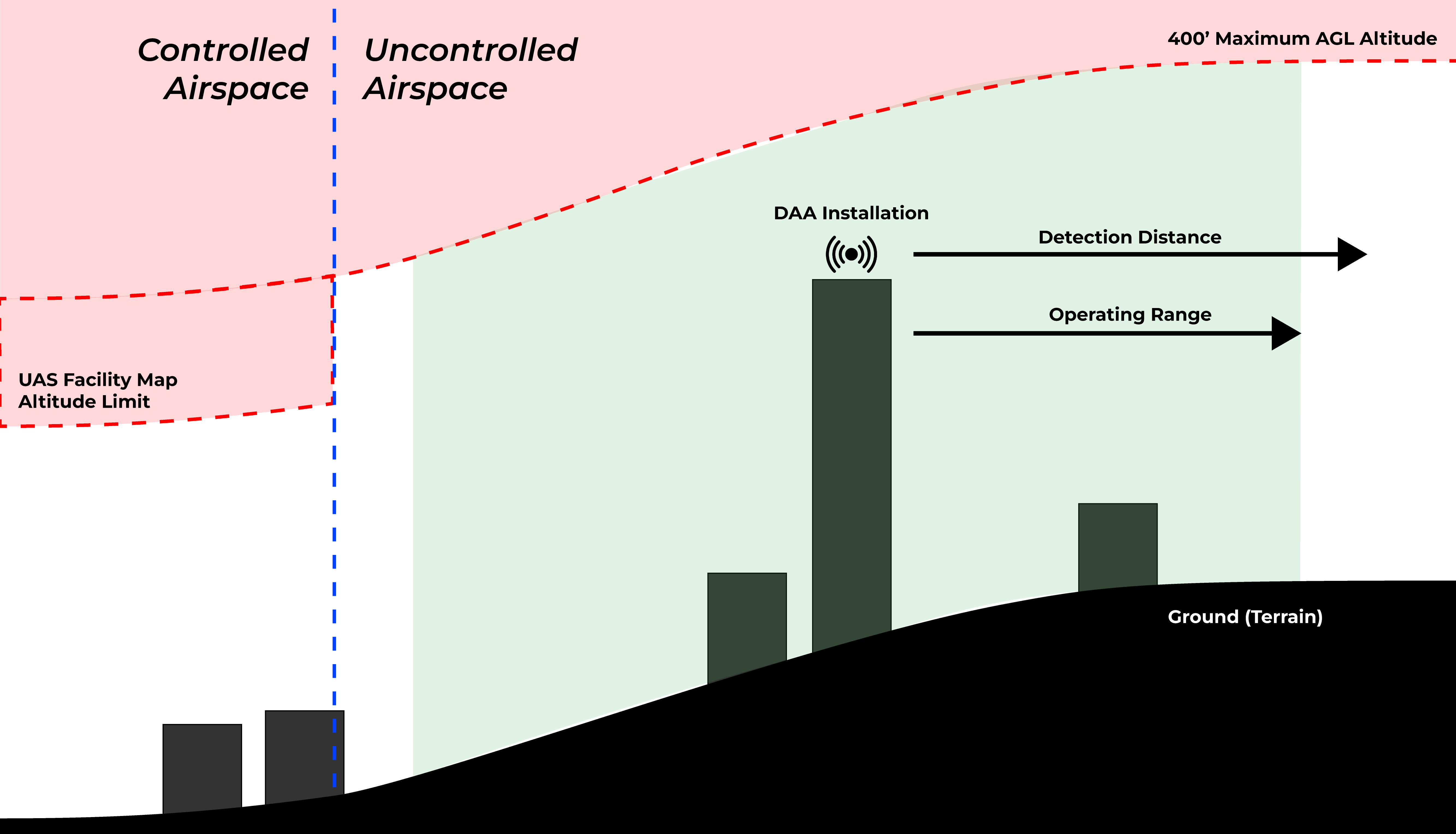 non shielded operations