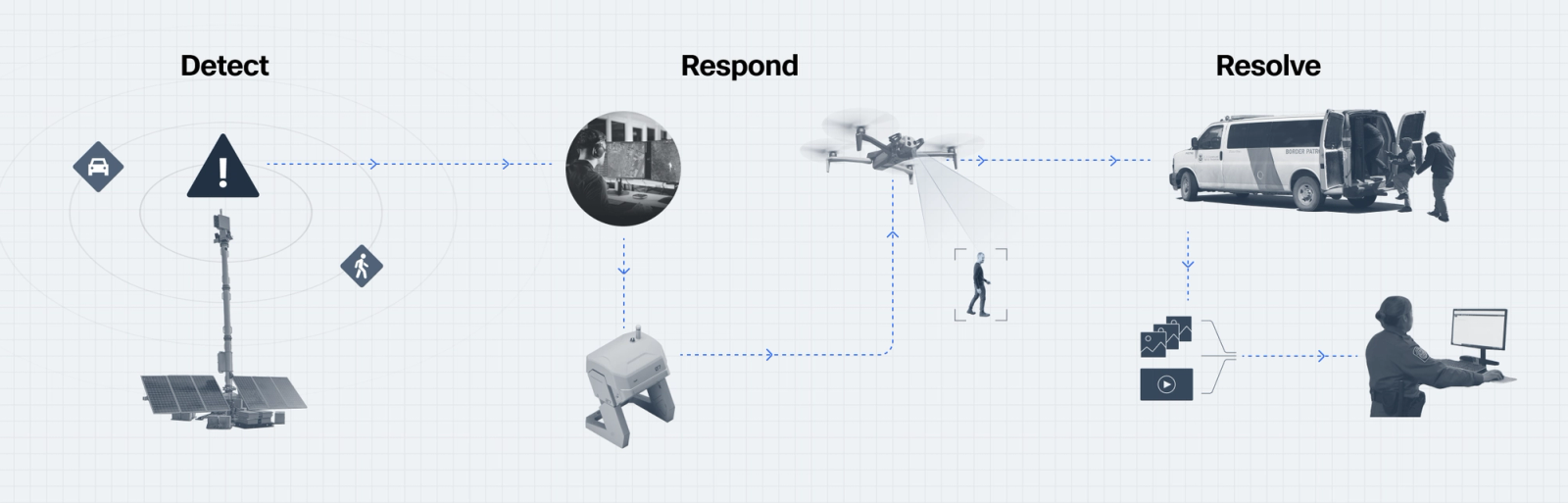 Maintain operational control of the border with autonomous drones | Skydio