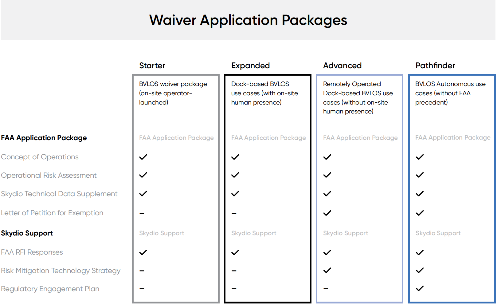 Skydio Regulatory Services for Waiver Applications