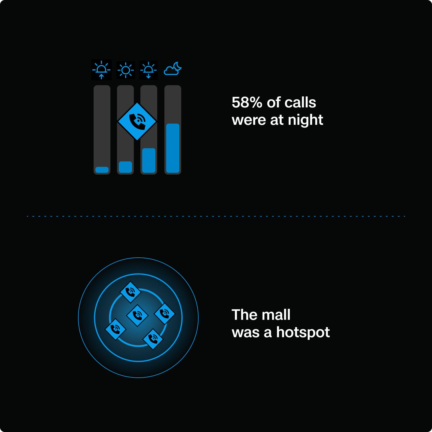 San Mateo PD CFS Skydio Study Findings mall was hotspot and 58% of calls were at night
