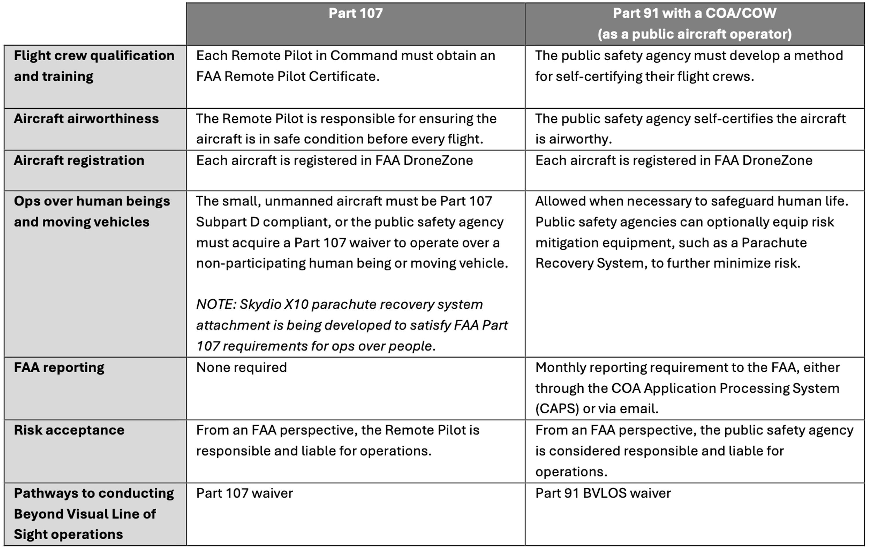 table in Skydio Guide: How to Obtain a Public Safety Part 91 BVLOS Waiver showing  key differences between FAA Part 107 and Part 91 operations