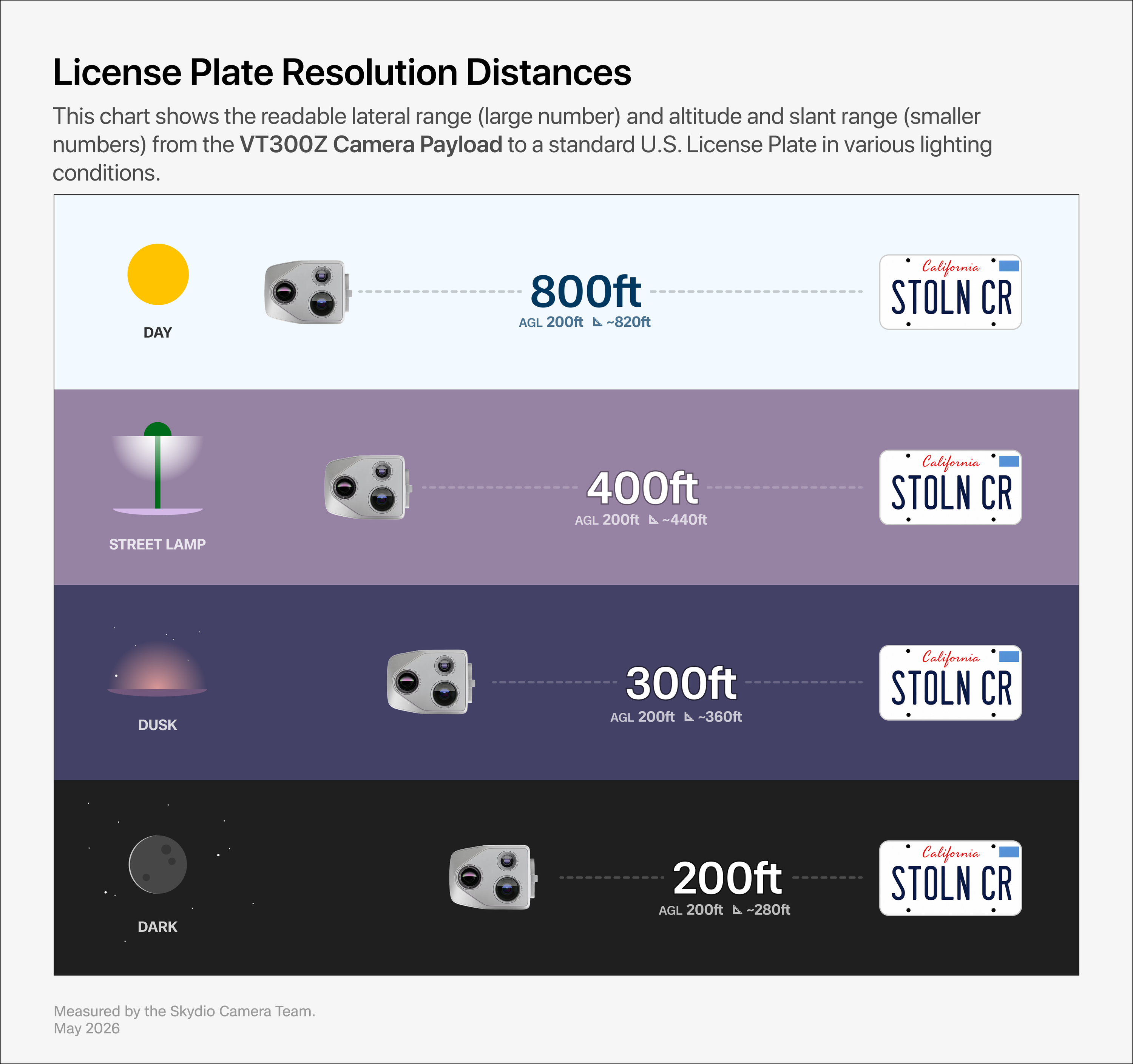 License plate resolution distances