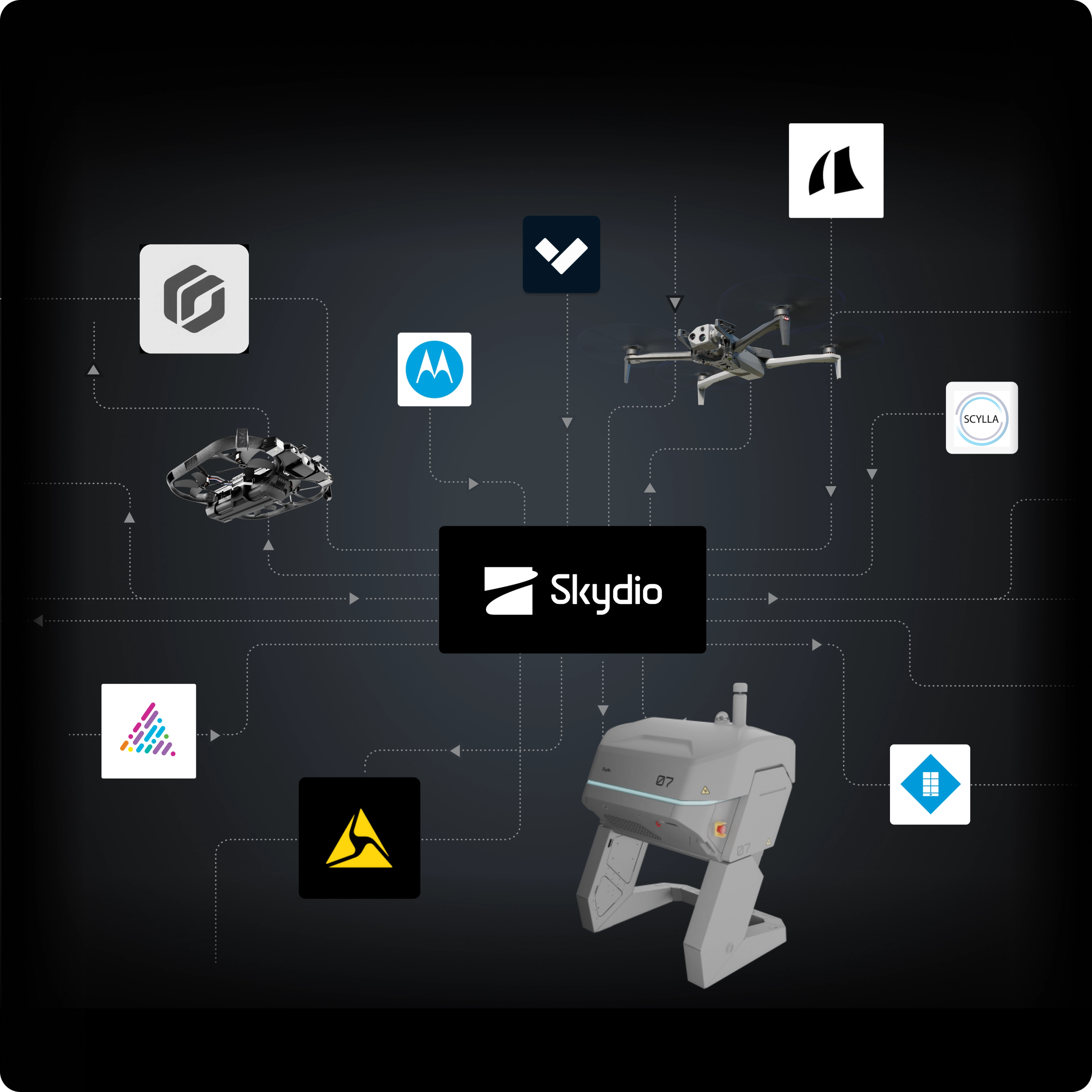Integration diagram showing how the Skydio system integrates with what you use 