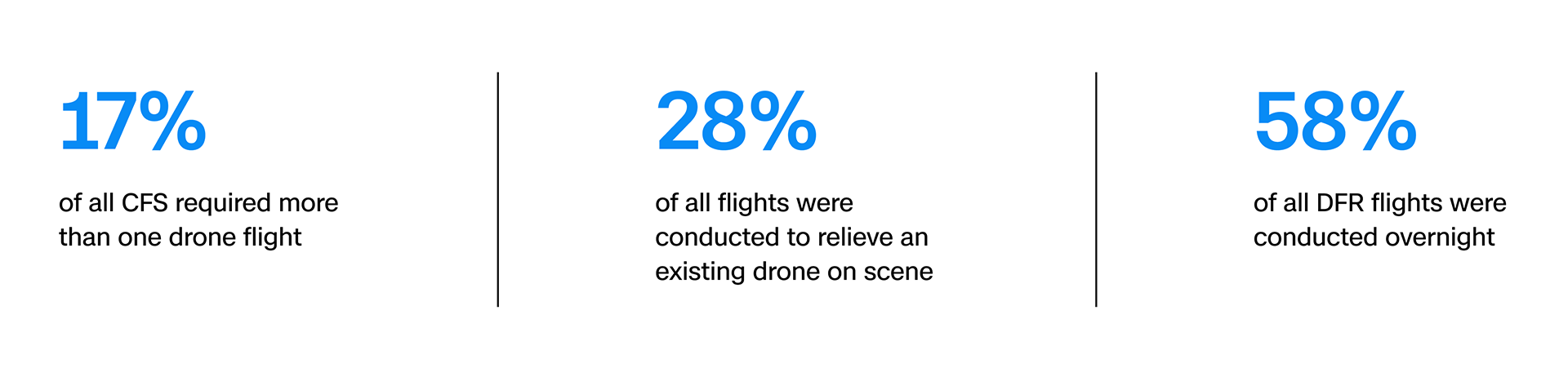 Drone as First Responder flight data trends