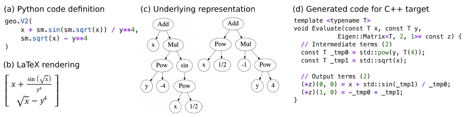 A simple expression is (a) written in Python code, (b) rendered as LaTeX, (c) drawn as a computation graph, and (d) generated into a C++ function. Complex expressions can contain hundreds of thousands of operations.