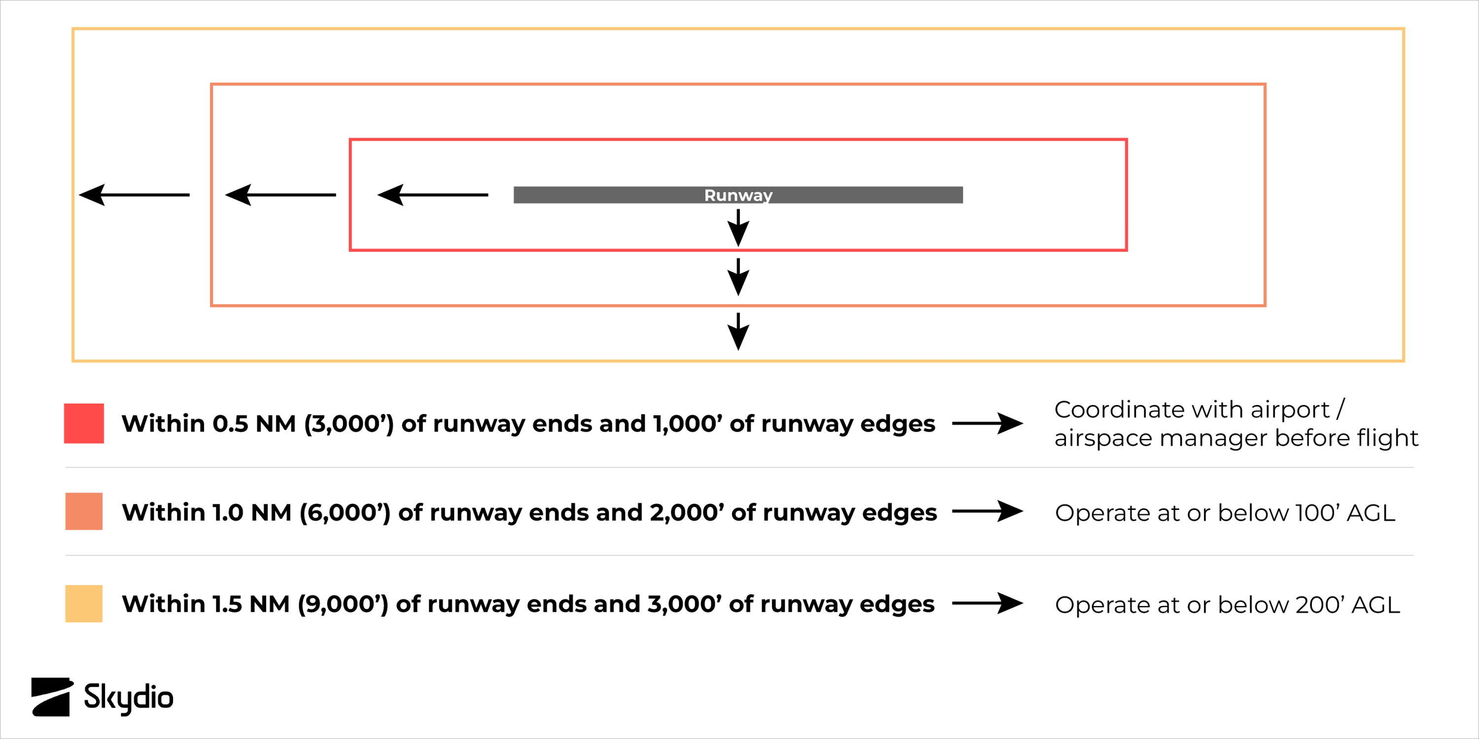 Standoff distances and altitudes from airport runways