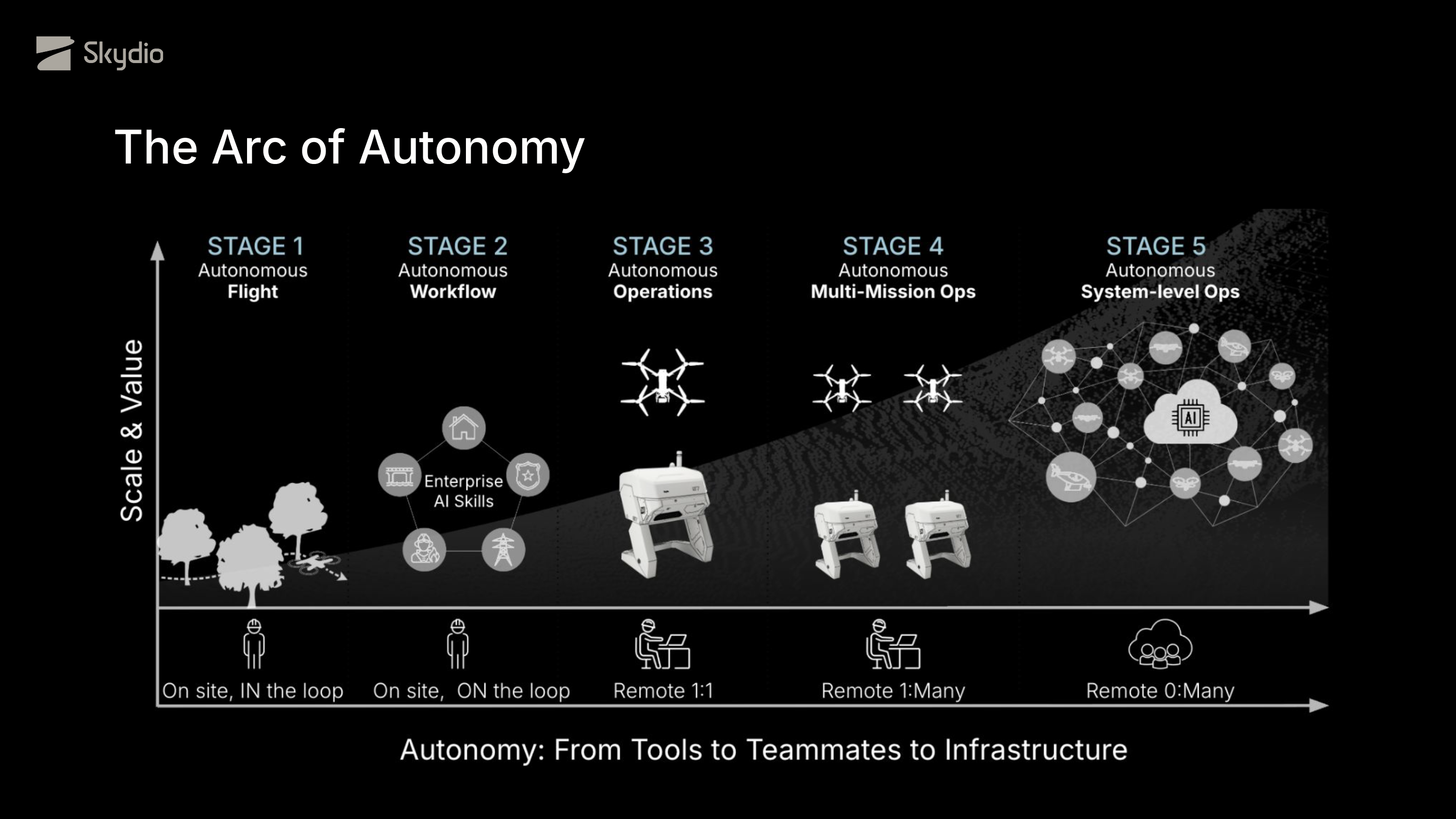 Skydio arc of autonomy multi-drone