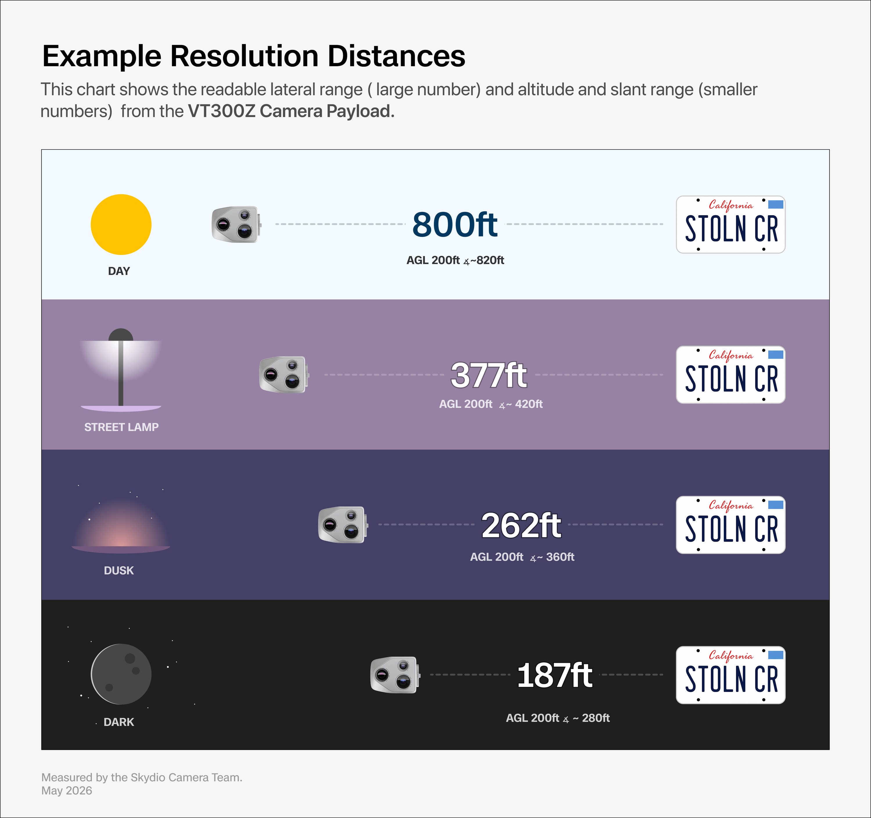 Skydio X10 VT300-T Sensor Example Resolution Distances