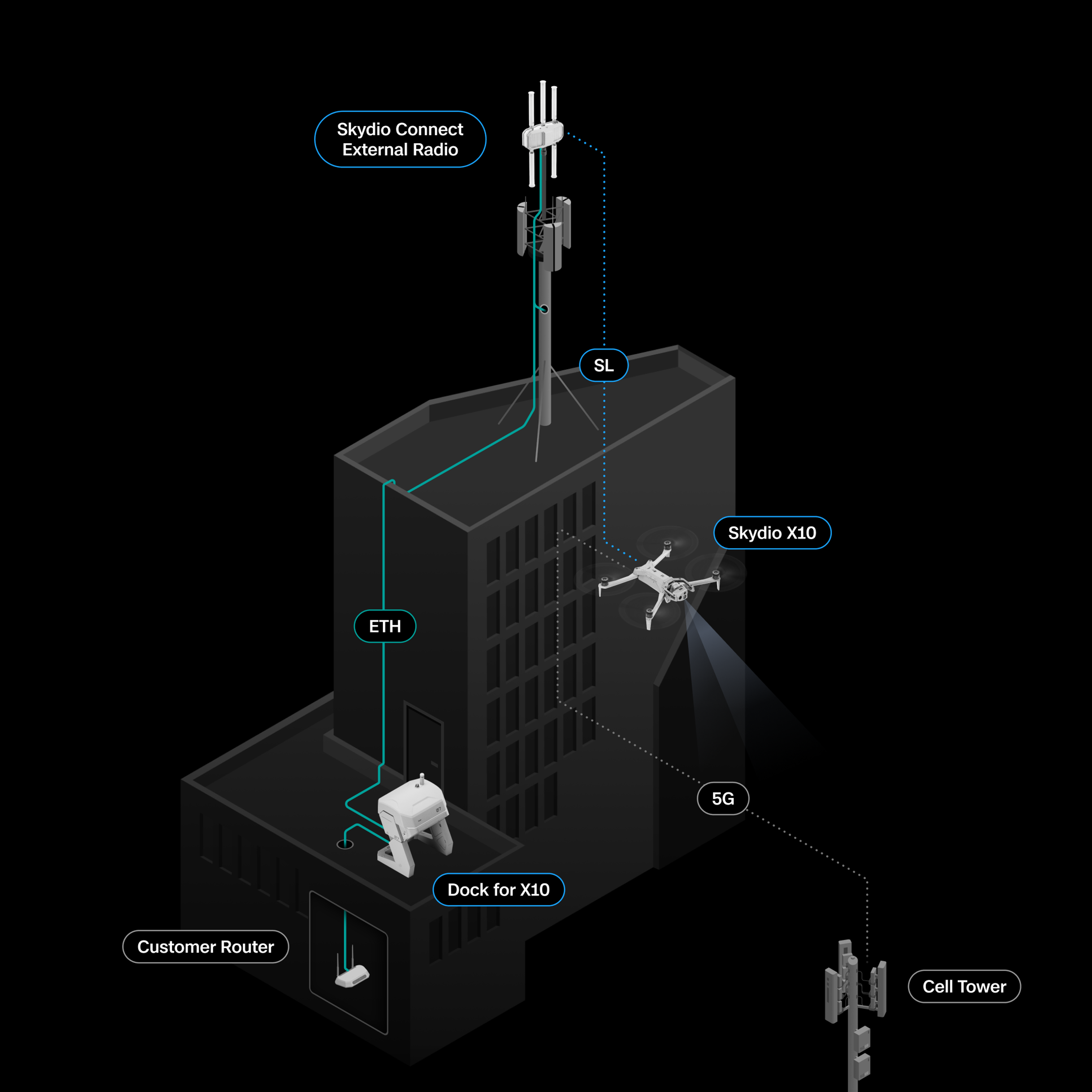 Dock based drone response network topology diagram 