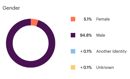Women in drones demographics