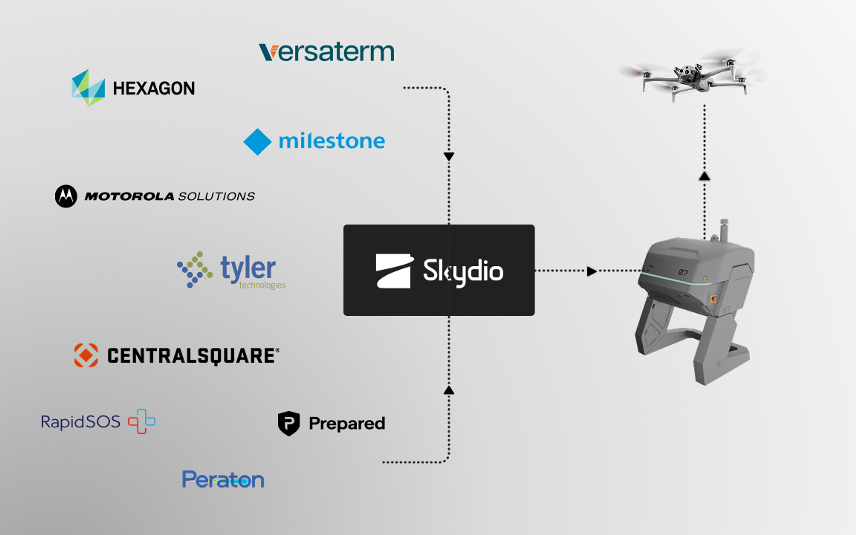 CAD integrations logo grouping connects and integrates with Skydio seemeleessly
