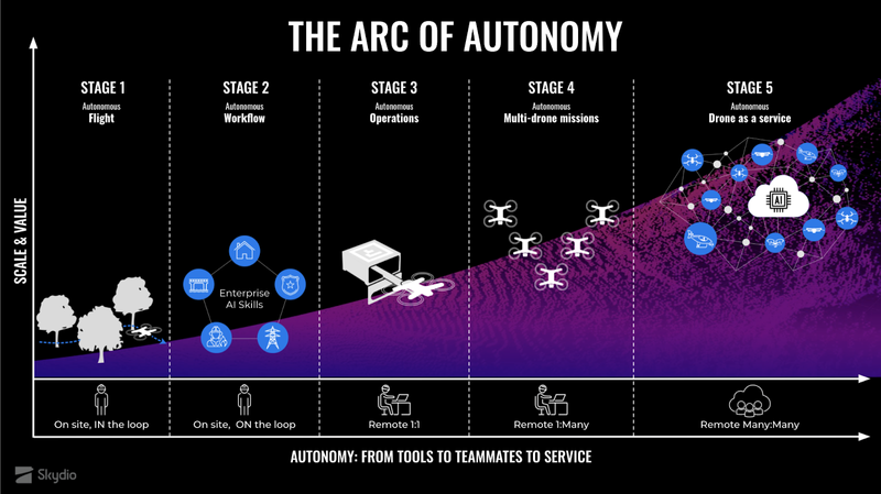 skydio arc of autonomy 