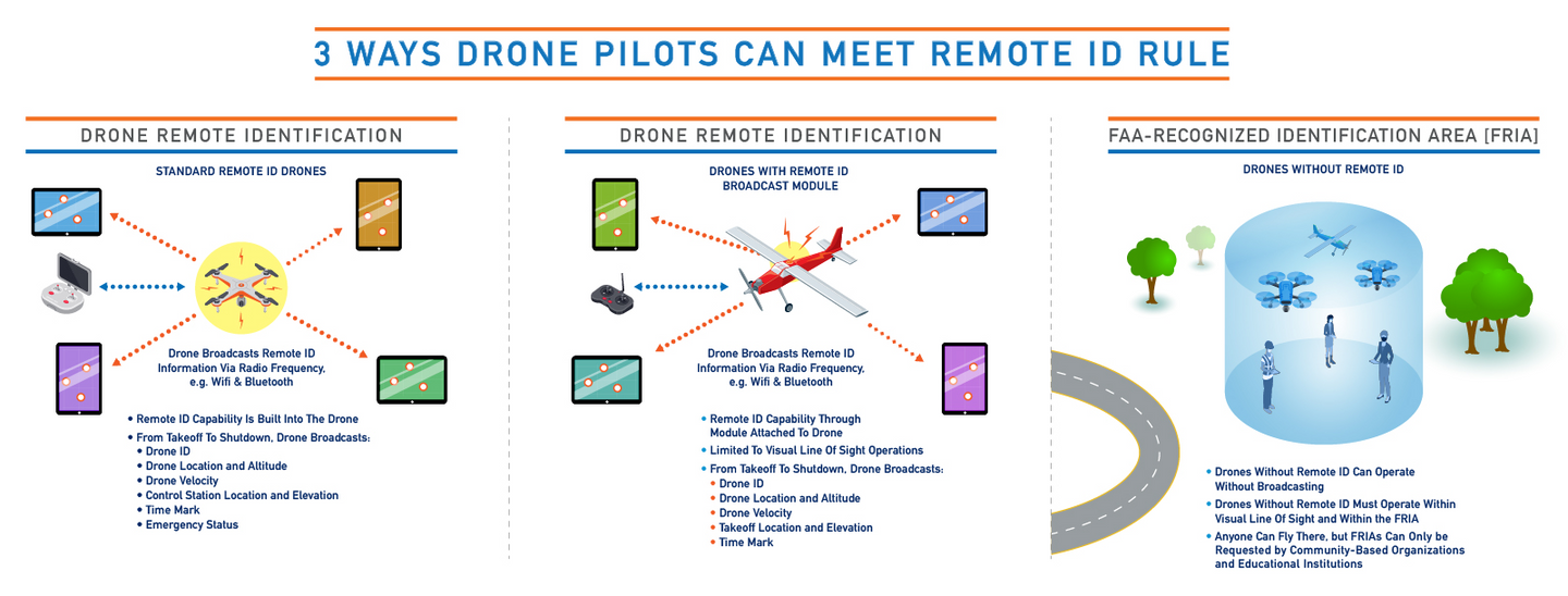 what does the drone remote id rule mean