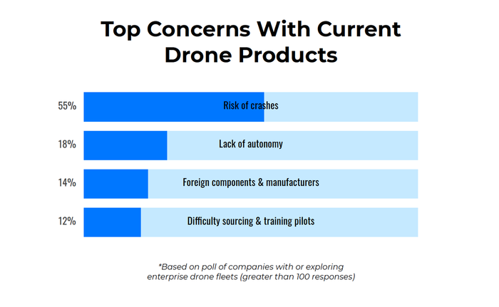 Top Concerns with Current Drone Products