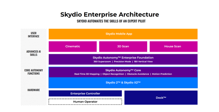 Skydio Enterprise Architecture