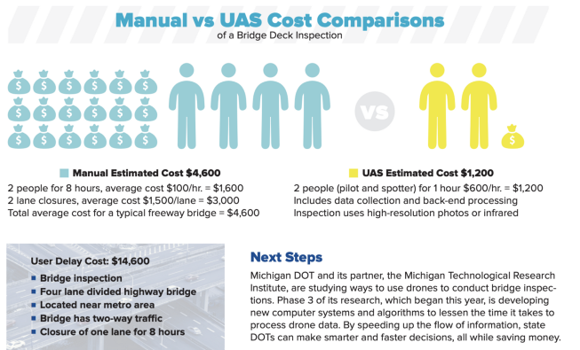 manual vs uas bridge