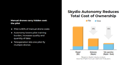 Skydio Autonomy Reduces Cost of Ownership