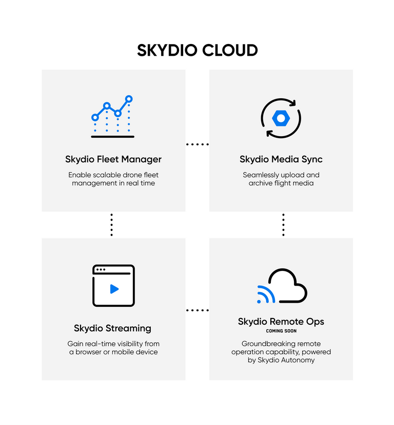 Skydio Cloud Diagram