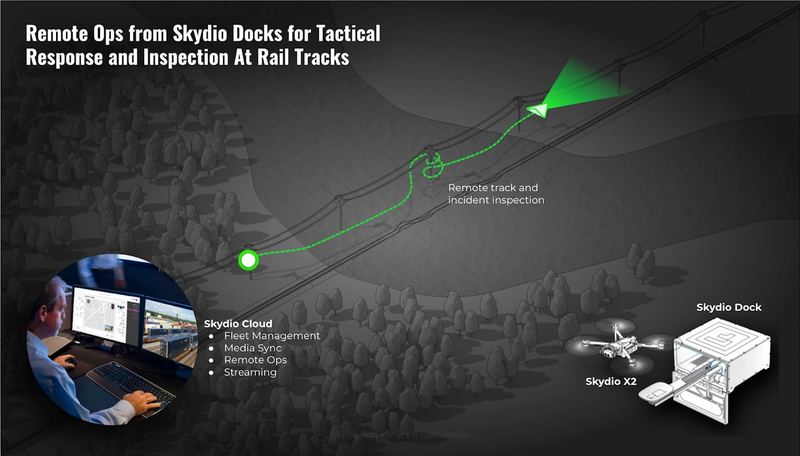 remote ops from skydio dock BVLOS