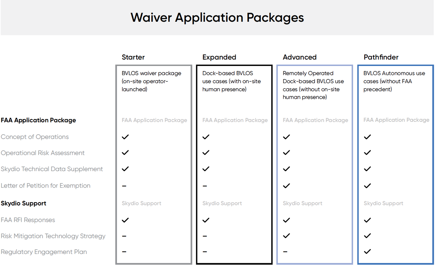 Skydio Regulatory Services for Waiver Applications