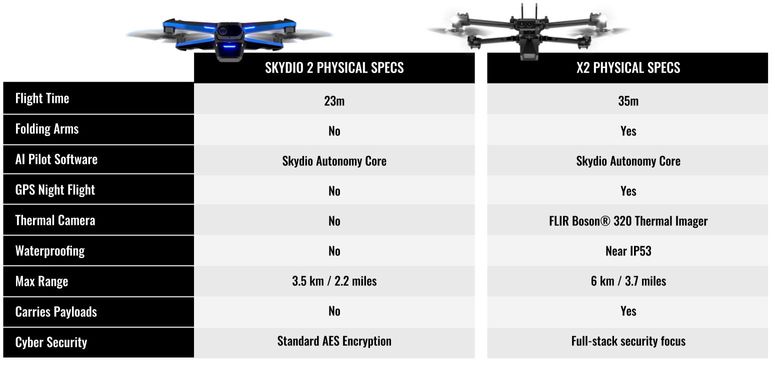 Skydio S2 vs X2 drone what is the difference
