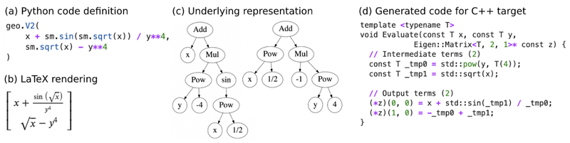  A simple expression is (a) written in Python code, (b) rendered as LaTeX, (c) drawn as a computation graph, and (d) generated into a C++ function. Complex expressions can contain hundreds of thousands of operations.
