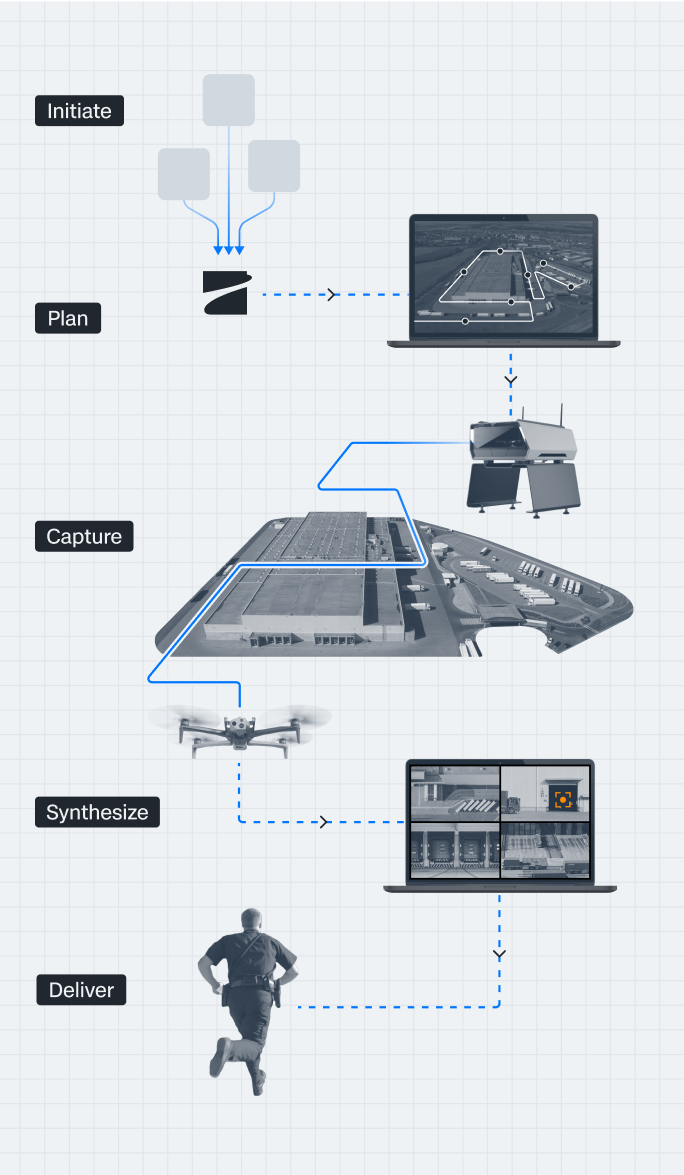 Site Security infographic with the workflow: initiate > plan > capture > synthesize > deliver  portrait view