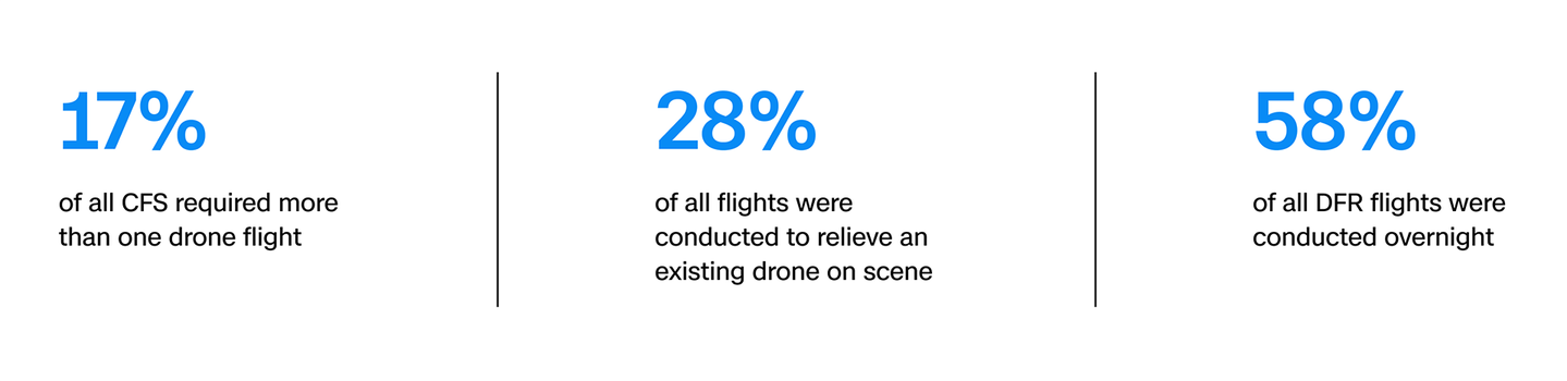 Drone as First Responder flight data trends 