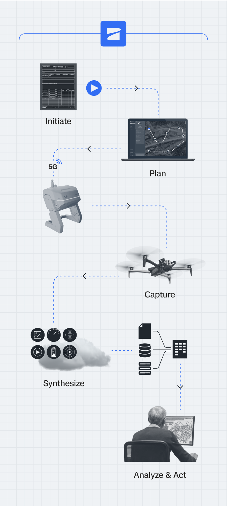 A typical aerial data capture workflow from work order to mission planning, to capturing, syncing, aggregating, and analyzing the data