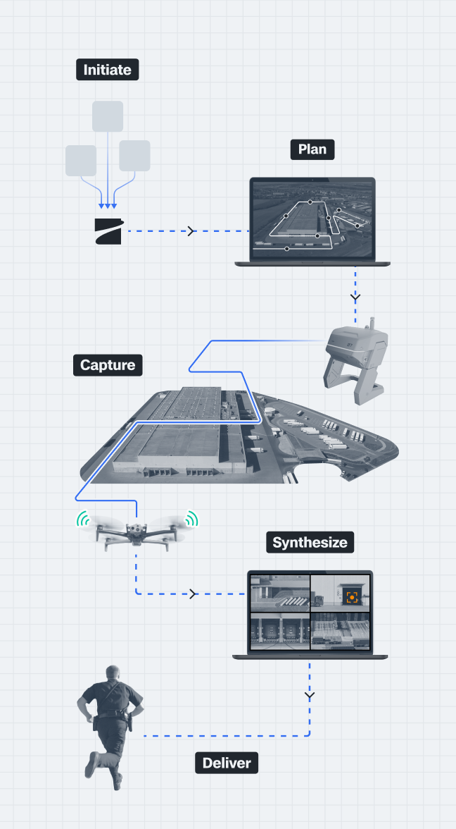 Site Security infographic with the workflow: initiate > plan > capture > synthesize > deliver  portrait view