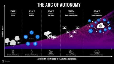 Skydio Arc of Autonomy