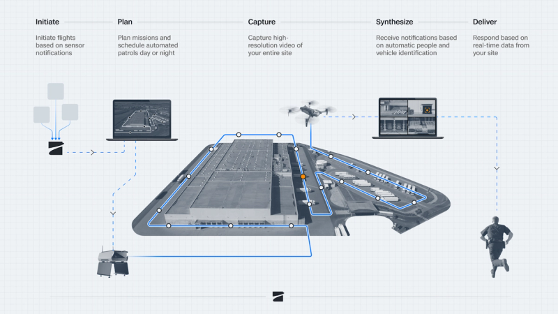 Automated security drone response