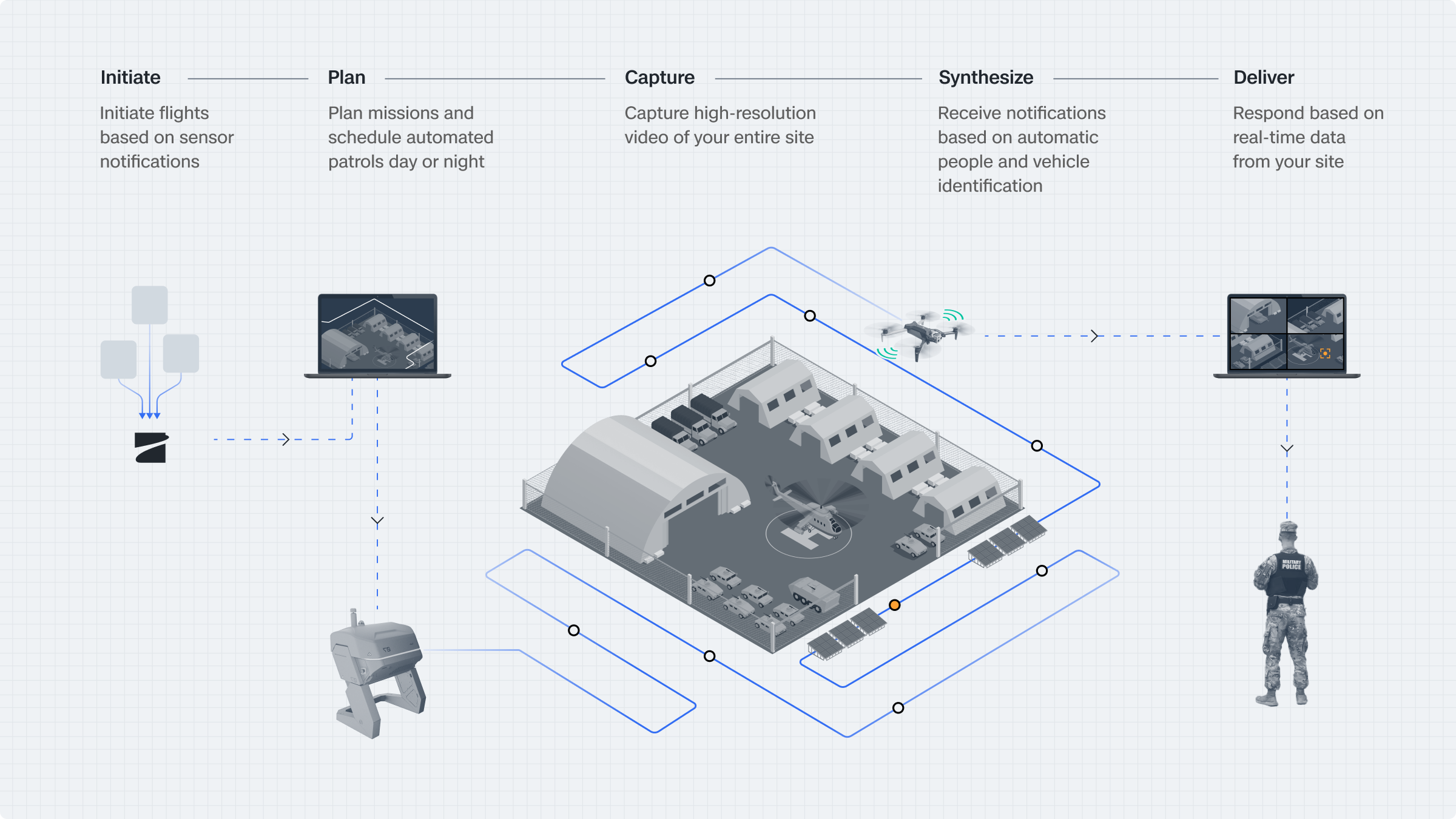 Base Defense infographic with the workflow: initiate > plan > capture > synthesize > deliver 