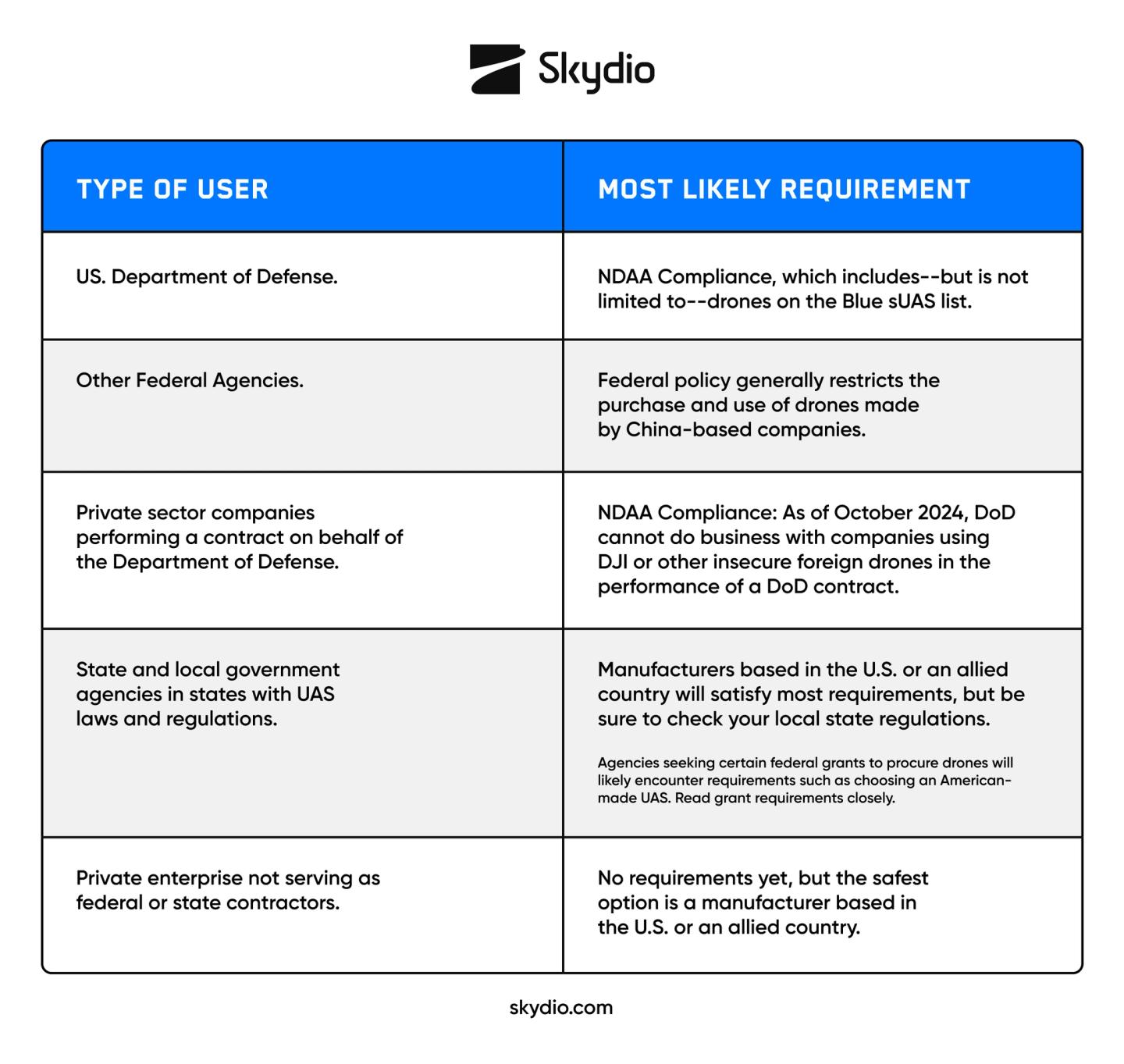 NDAA Federal Drone Requirements Table