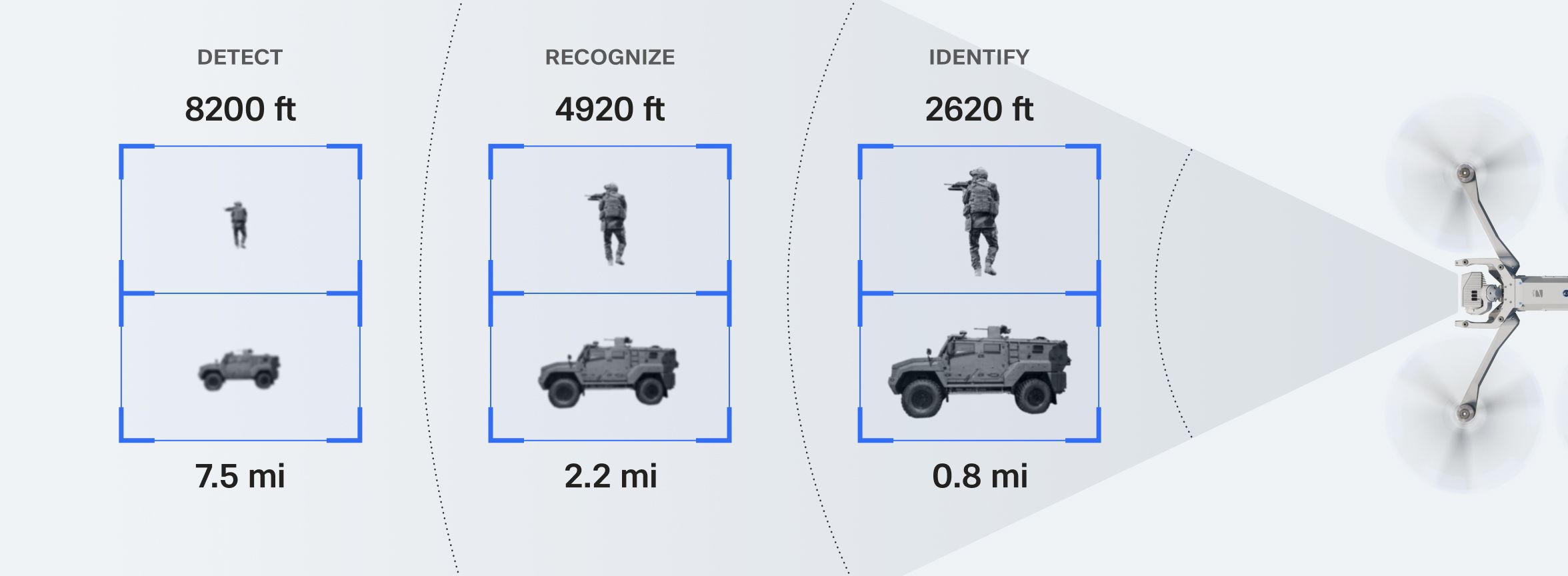 Detect Identify Recognize infographic